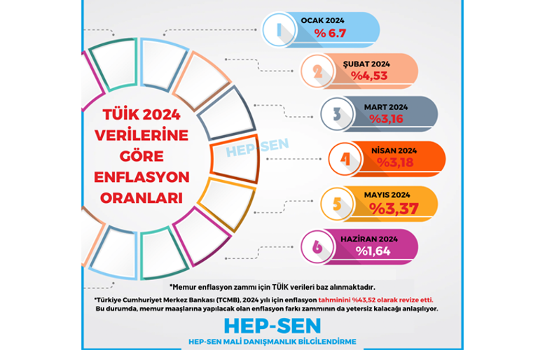 TÜİK 2024 VERİLERİNE GÖRE HAZİRAN AYI ENFLASYON ORANLARI